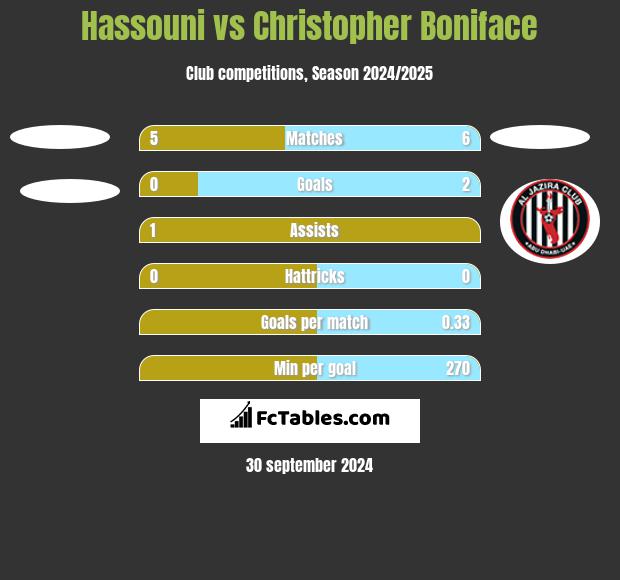 Hassouni vs Christopher Boniface h2h player stats