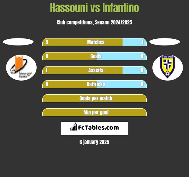 Hassouni vs Infantino h2h player stats