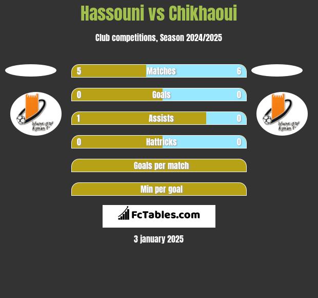 Hassouni vs Chikhaoui h2h player stats