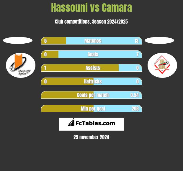 Hassouni vs Camara h2h player stats