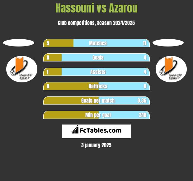 Hassouni vs Azarou h2h player stats