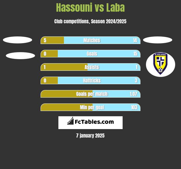 Hassouni vs Laba h2h player stats