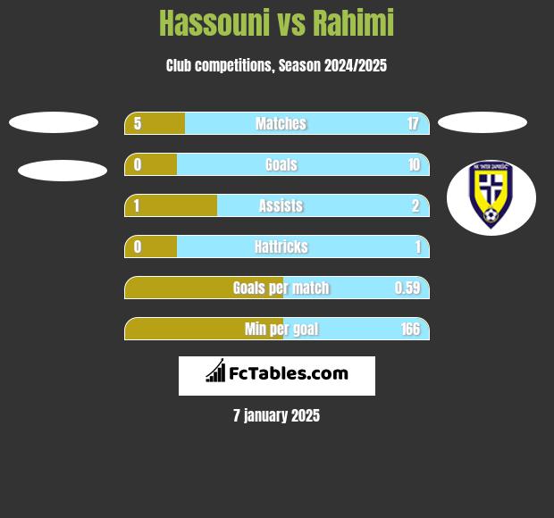 Hassouni vs Rahimi h2h player stats