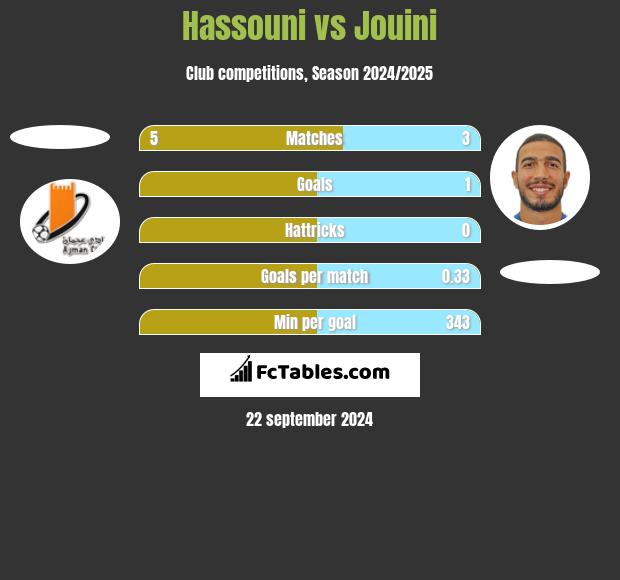 Hassouni vs Jouini h2h player stats