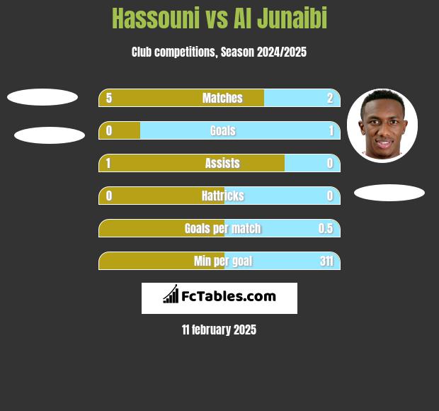 Hassouni vs Al Junaibi h2h player stats