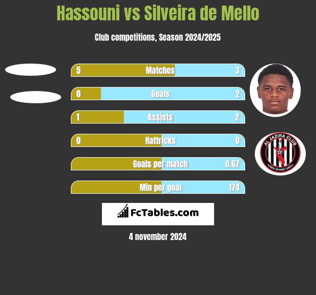 Hassouni vs Silveira de Mello h2h player stats