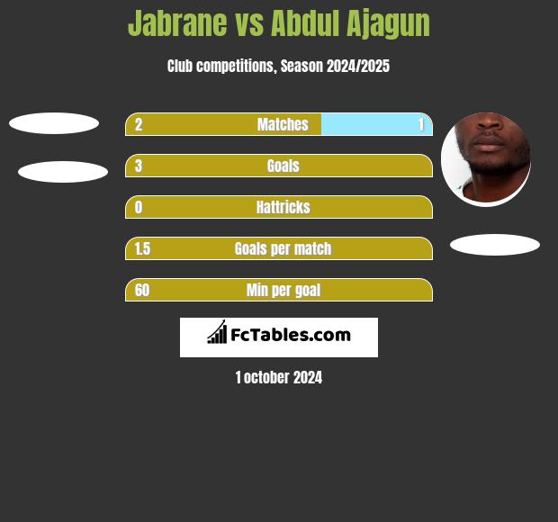 Jabrane vs Abdul Ajagun h2h player stats