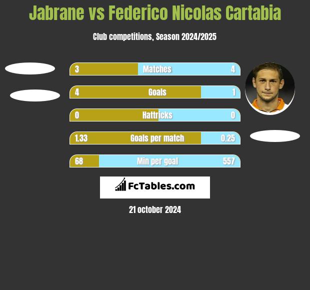 Jabrane vs Federico Nicolas Cartabia h2h player stats