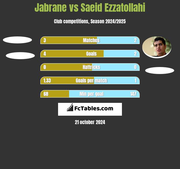 Jabrane vs Saeid Ezzatollahi h2h player stats