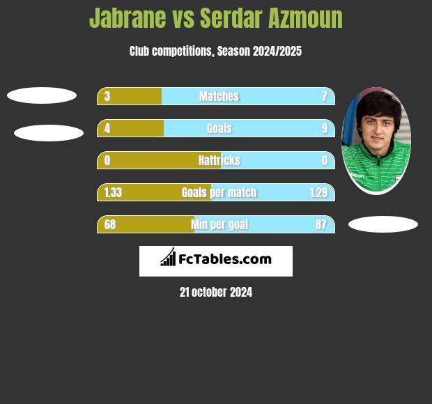 Jabrane vs Serdar Azmoun h2h player stats