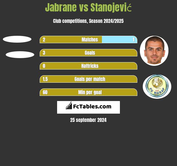 Jabrane vs Stanojević h2h player stats