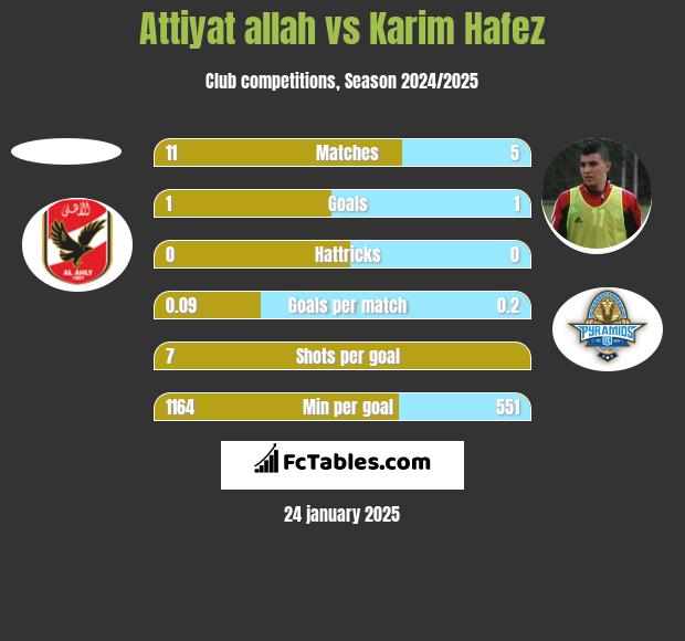 Attiyat allah vs Karim Hafez h2h player stats