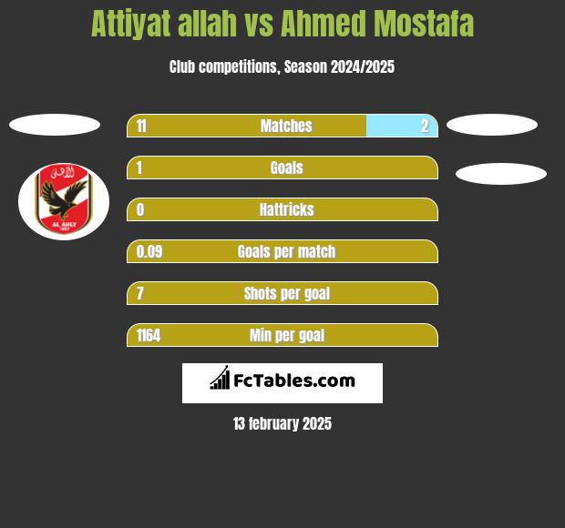 Attiyat allah vs Ahmed Mostafa h2h player stats