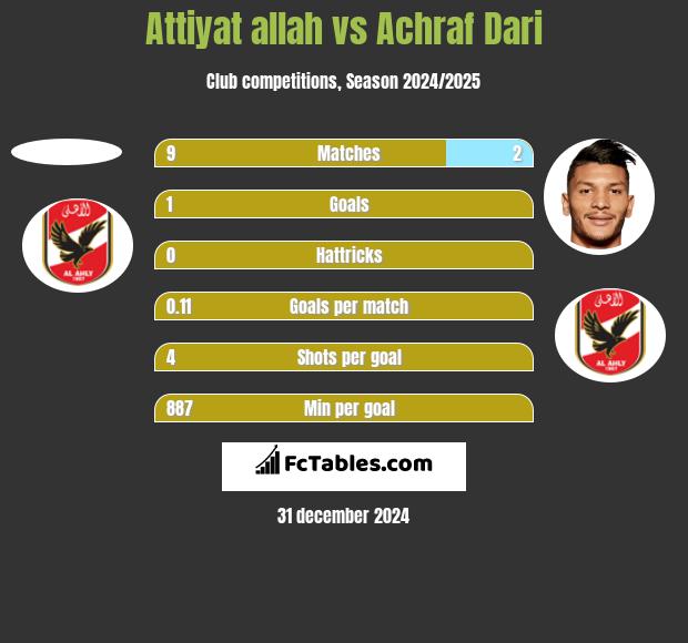 Attiyat allah vs Achraf Dari h2h player stats