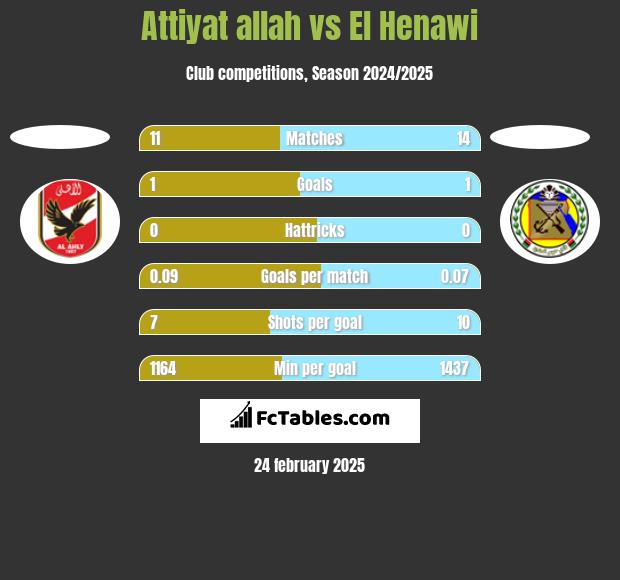 Attiyat allah vs El Henawi h2h player stats