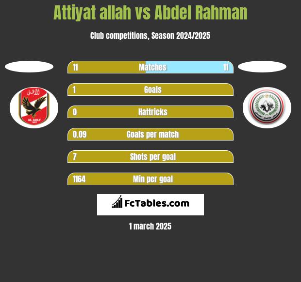 Attiyat allah vs Abdel Rahman h2h player stats