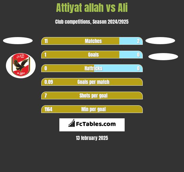 Attiyat allah vs Ali h2h player stats