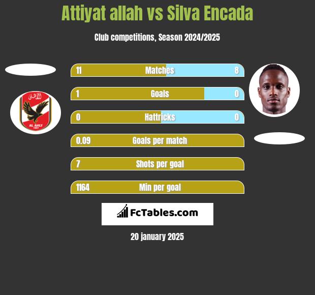 Attiyat allah vs Silva Encada h2h player stats