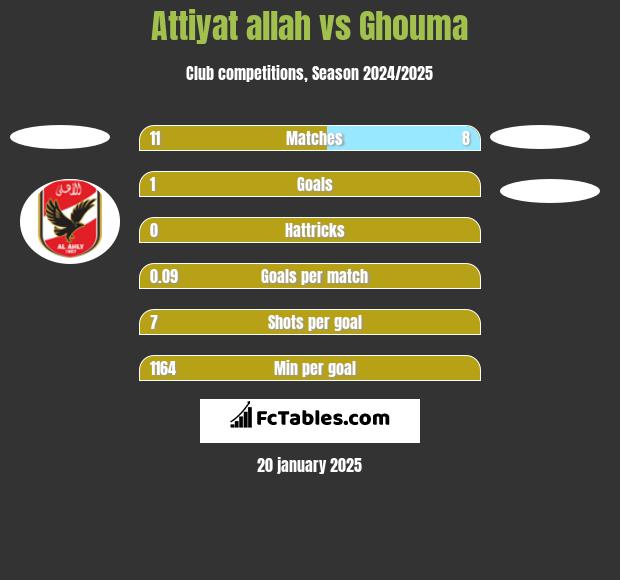 Attiyat allah vs Ghouma h2h player stats