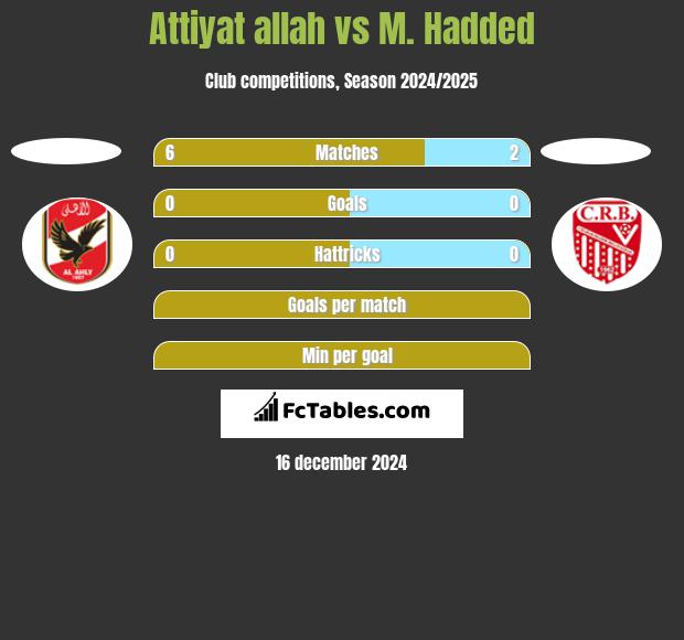 Attiyat allah vs M. Hadded h2h player stats