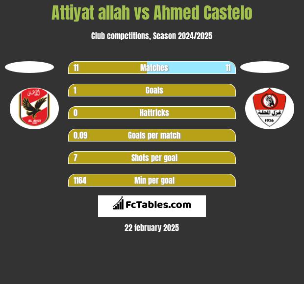 Attiyat allah vs Ahmed Castelo h2h player stats