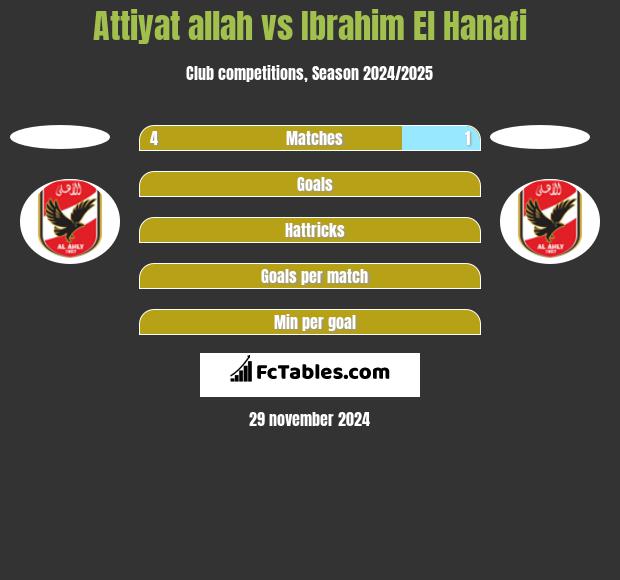 Attiyat allah vs Ibrahim El Hanafi h2h player stats