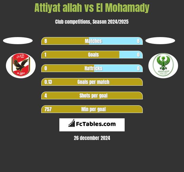 Attiyat allah vs El Mohamady h2h player stats