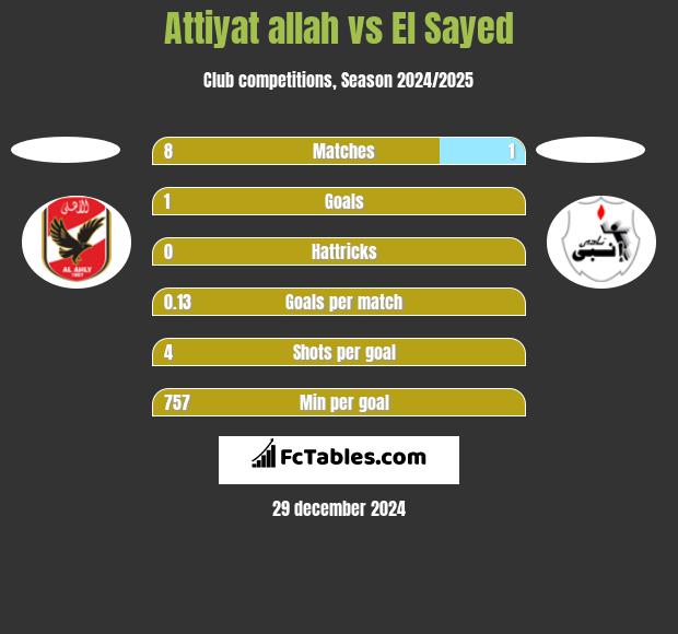 Attiyat allah vs El Sayed h2h player stats