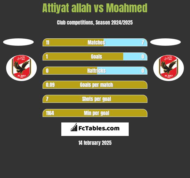 Attiyat allah vs Moahmed h2h player stats