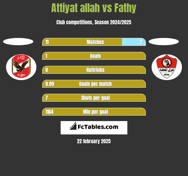 Attiyat allah vs Fathy h2h player stats