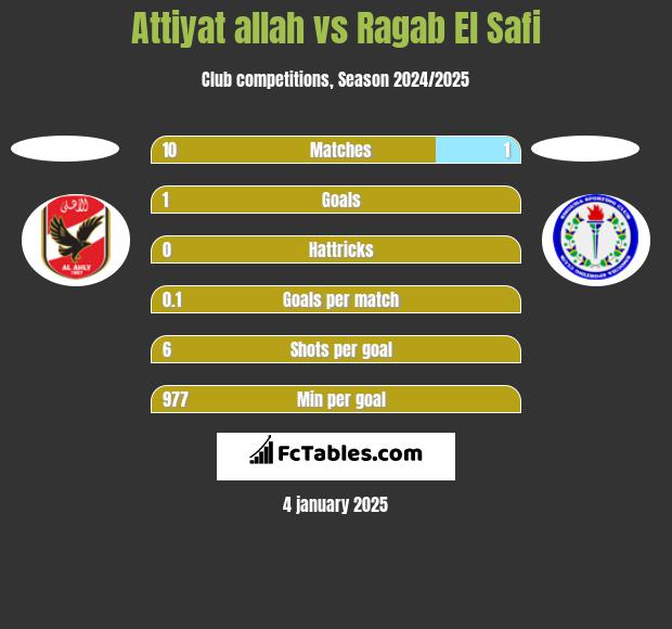 Attiyat allah vs Ragab El Safi h2h player stats