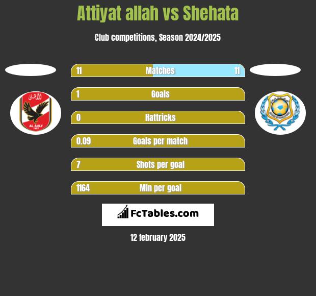 Attiyat allah vs Shehata h2h player stats