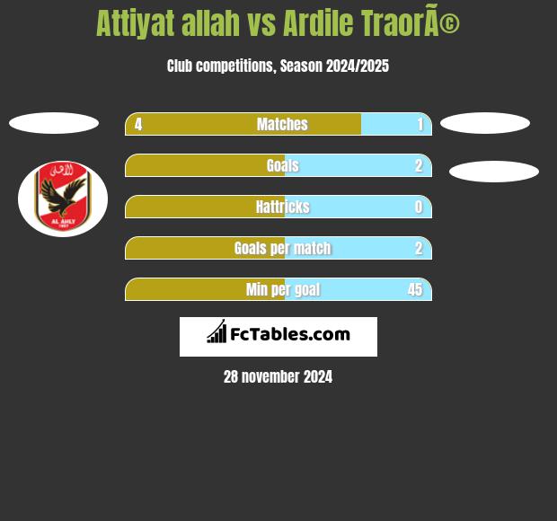 Attiyat allah vs Ardile TraorÃ© h2h player stats