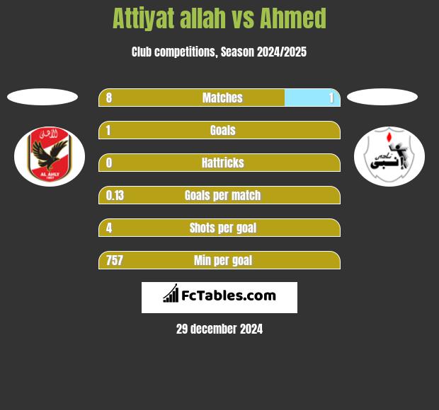 Attiyat allah vs Ahmed h2h player stats