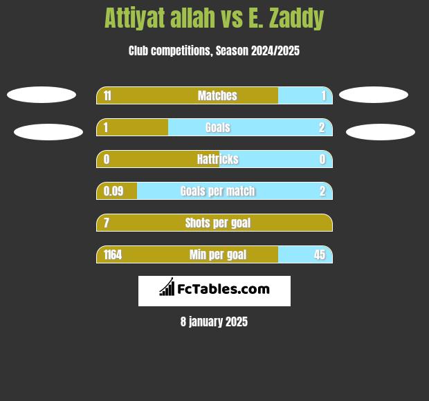 Attiyat allah vs E. Zaddy h2h player stats