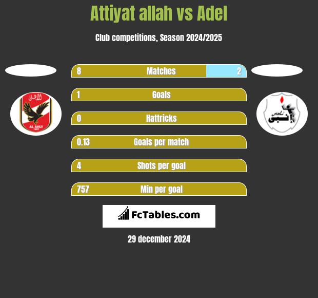 Attiyat allah vs Adel h2h player stats