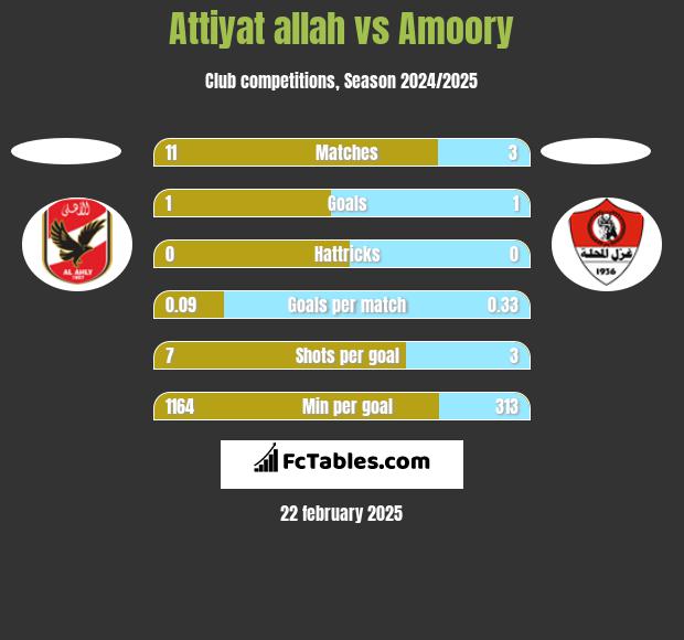 Attiyat allah vs Amoory h2h player stats