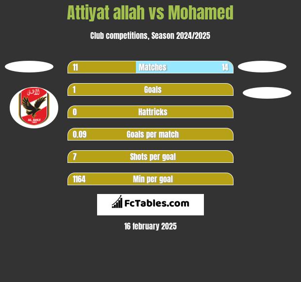 Attiyat allah vs Mohamed h2h player stats