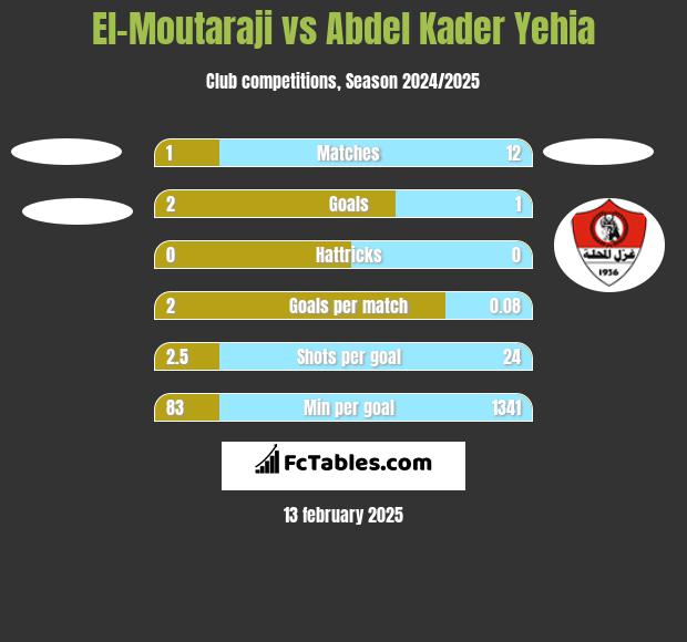 El-Moutaraji vs Abdel Kader Yehia h2h player stats