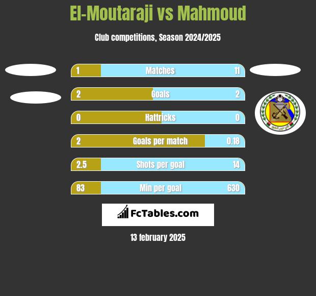 El-Moutaraji vs Mahmoud h2h player stats