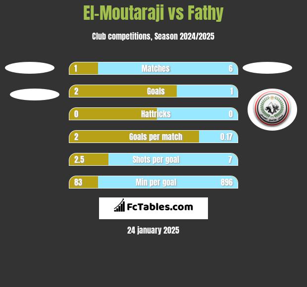 El-Moutaraji vs Fathy h2h player stats