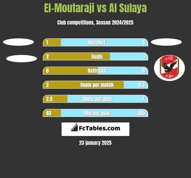 El-Moutaraji vs Al Sulaya h2h player stats