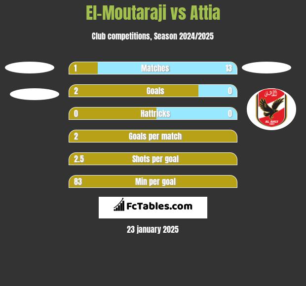 El-Moutaraji vs Attia h2h player stats