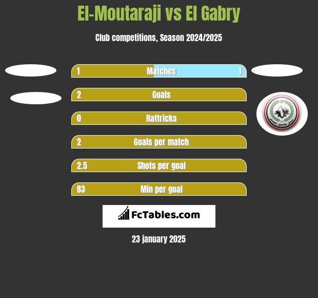 El-Moutaraji vs El Gabry h2h player stats