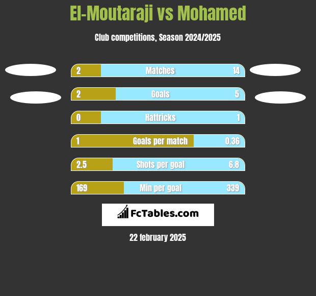 El-Moutaraji vs Mohamed h2h player stats