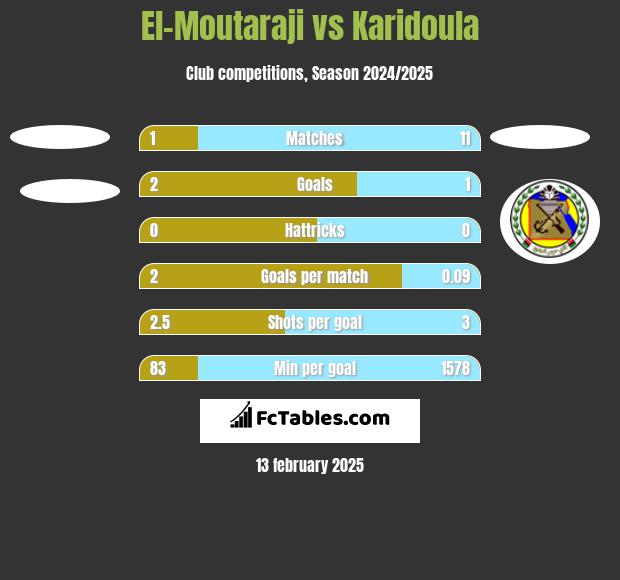 El-Moutaraji vs Karidoula h2h player stats