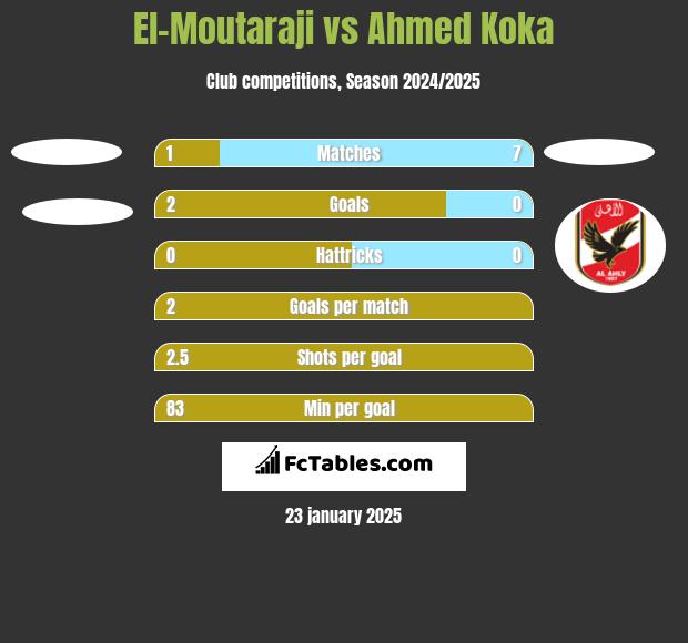 El-Moutaraji vs Ahmed Koka h2h player stats