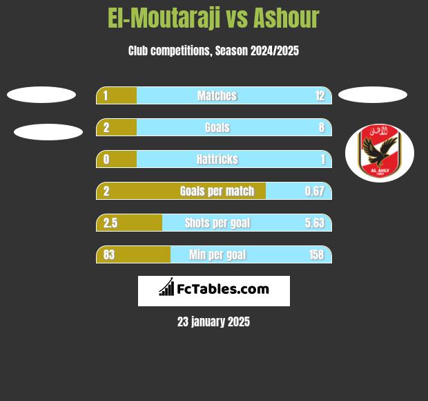 El-Moutaraji vs Ashour h2h player stats