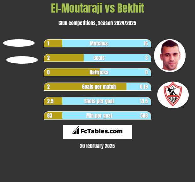 El-Moutaraji vs Bekhit h2h player stats