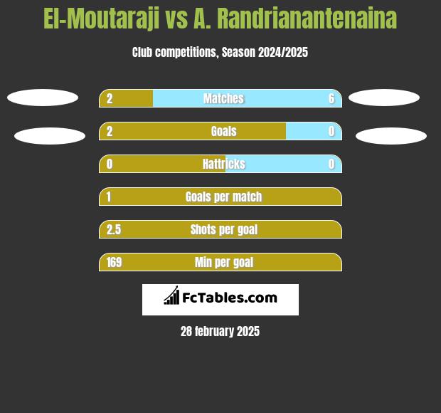 El-Moutaraji vs A. Randrianantenaina h2h player stats